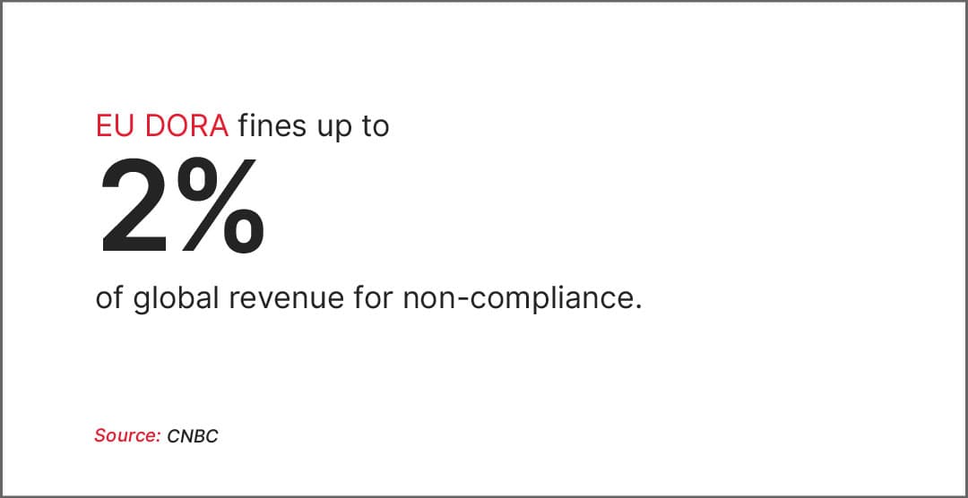 risk fines of up to 2% of global revenue (CNBC, 2025)