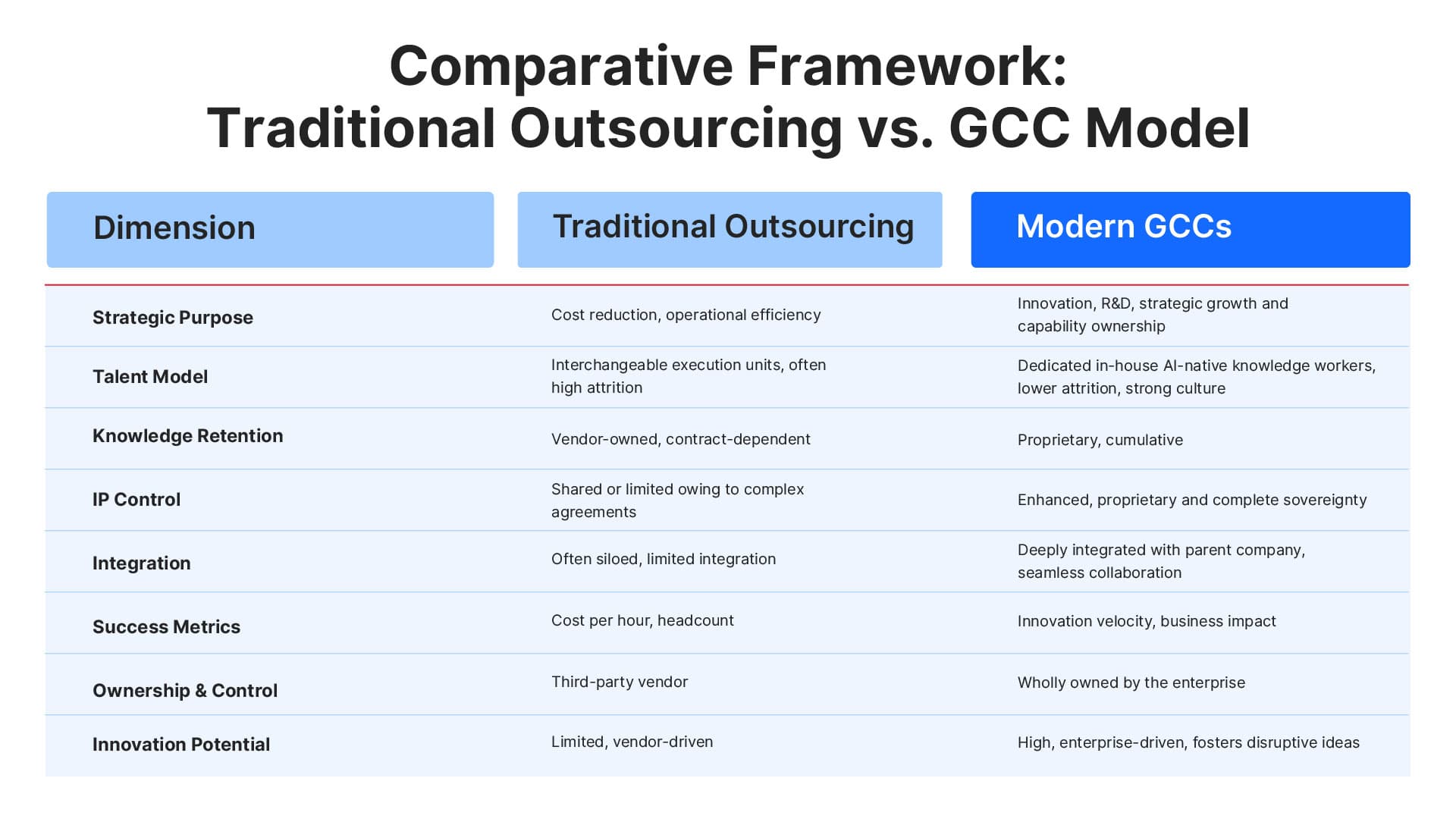 Traditional Outsourcing vs. GCC Model