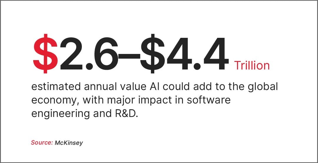 Generative AI software development is expected to contribute $2.6 to $4.4 trillion annually 