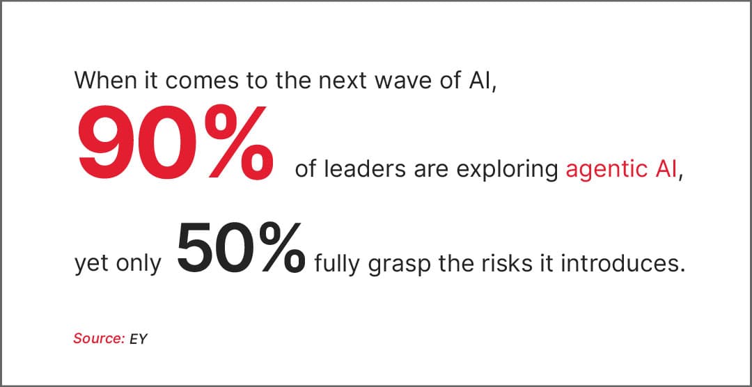 90% of executives are eyeing agentic AI, only half understand the risks (EY, 2025).