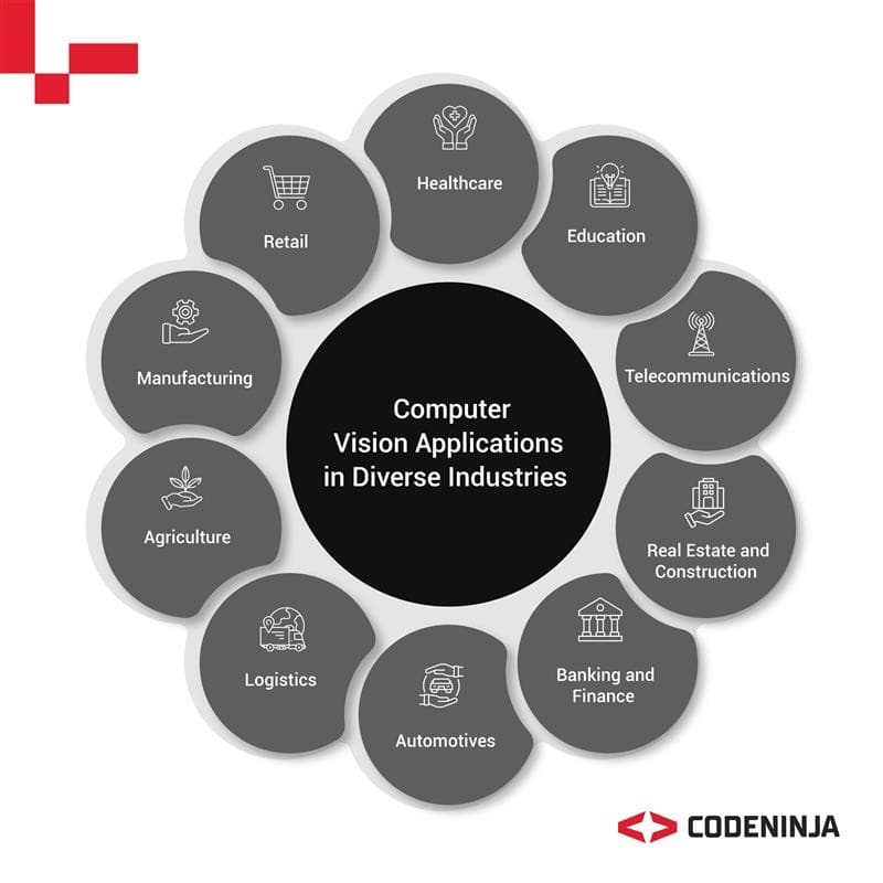 Computer Vision Applications in Diverse Industries