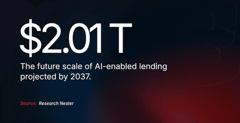 AI-enabled lending market is projected to reach $2.01 trillion by 2037 (Research Nester, 2025).