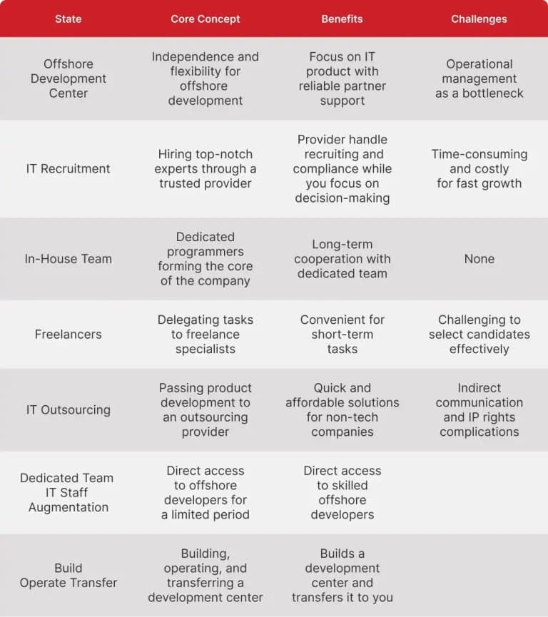 ODC Vs Other Engagement Models