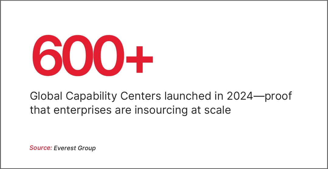 Over 600 global capability centers were established in 2024