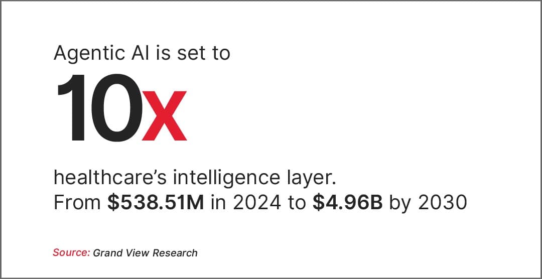 Agentic AI is set to 10x healthcare’s intelligence layer, growing from $538.51M in 2024 to $4.96B by 2030