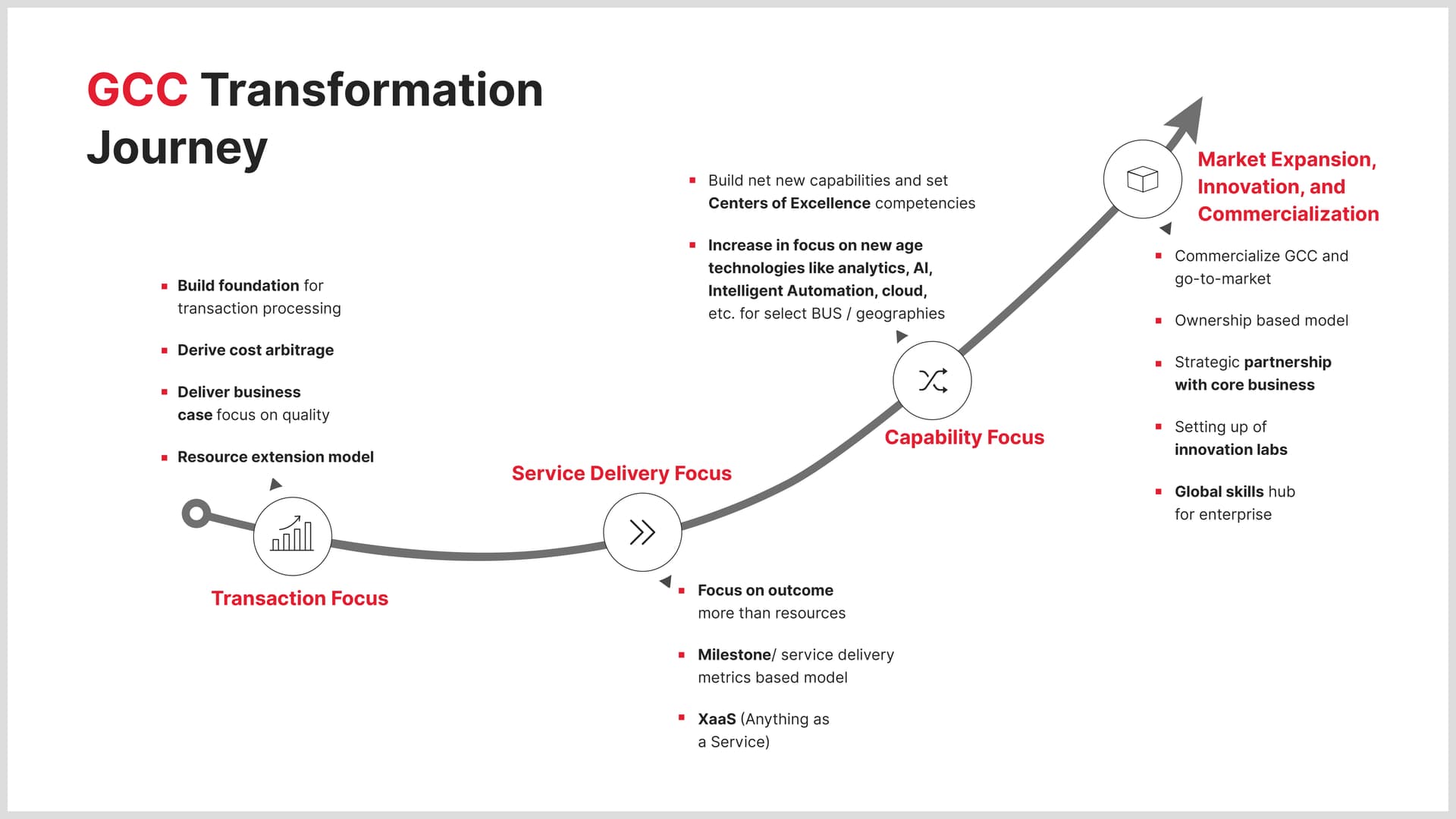 The GCC Advantage: A Strategic Lever for Digital Competitiveness