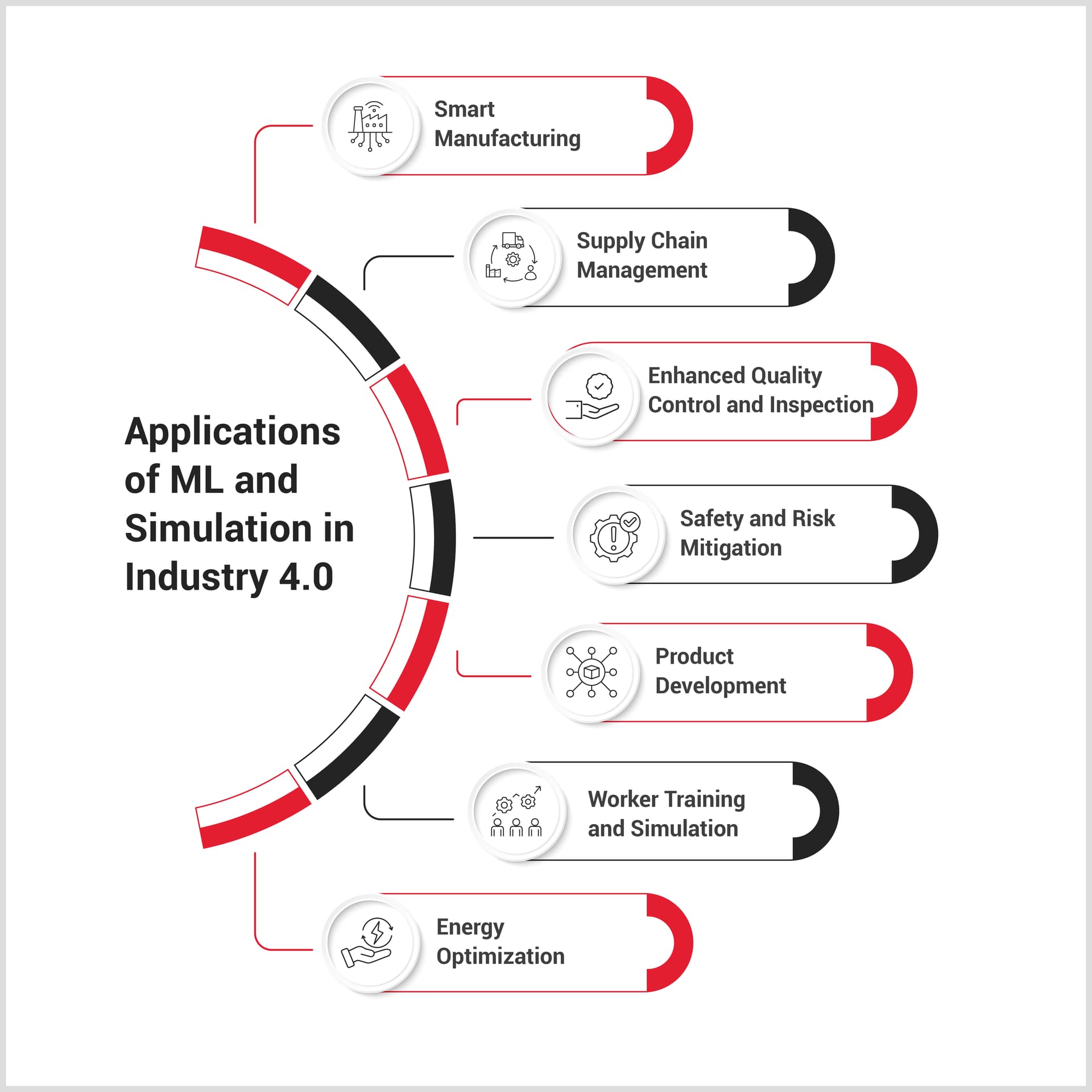 Use Cases of ML and Simulation in Modern Industry