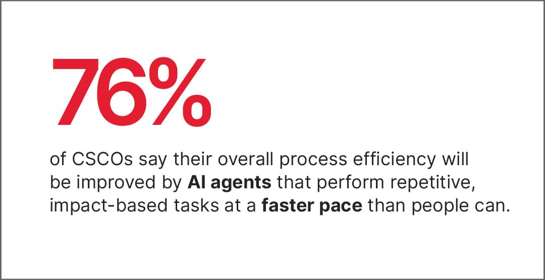By the end of 2025, 60% of executives expect AI agents to oversee traditional AI supply chain management processes (IBM, 2024).