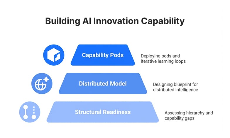 building innovation capability