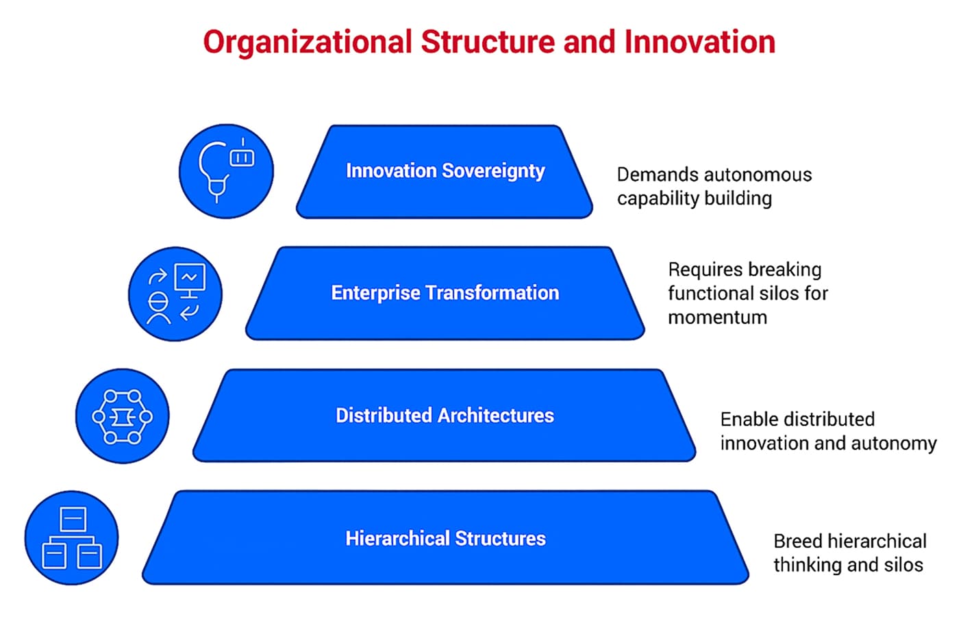 organization structure and innovation