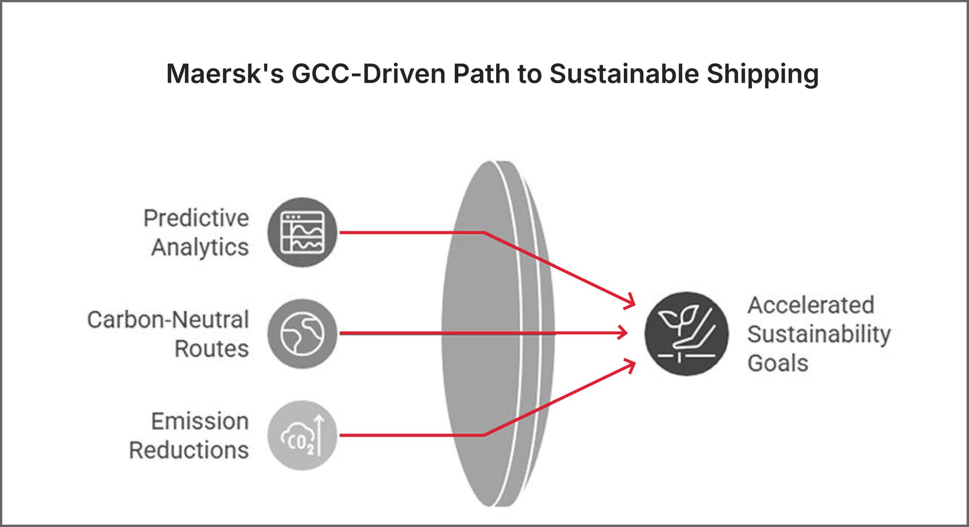 15%, translating into $120 million in annual fuel savings and over 600,000 tons of reduced GHG emissions (Maersk, 2025