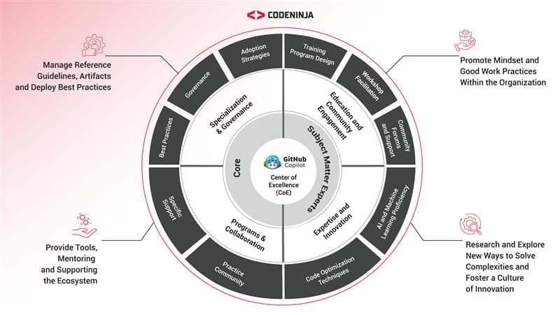 Accelerating GitHub Copilot Adoption with a Center of Excellence