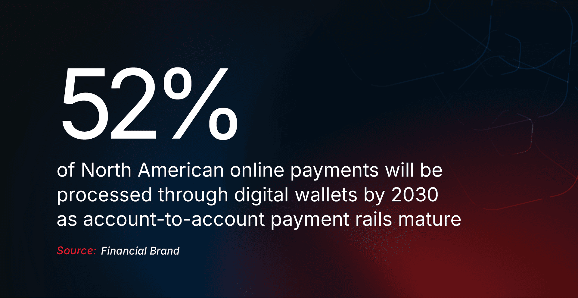 52% of North American online payments by 2030 as account-to-account rails mature (Financial Brand, 2025).
