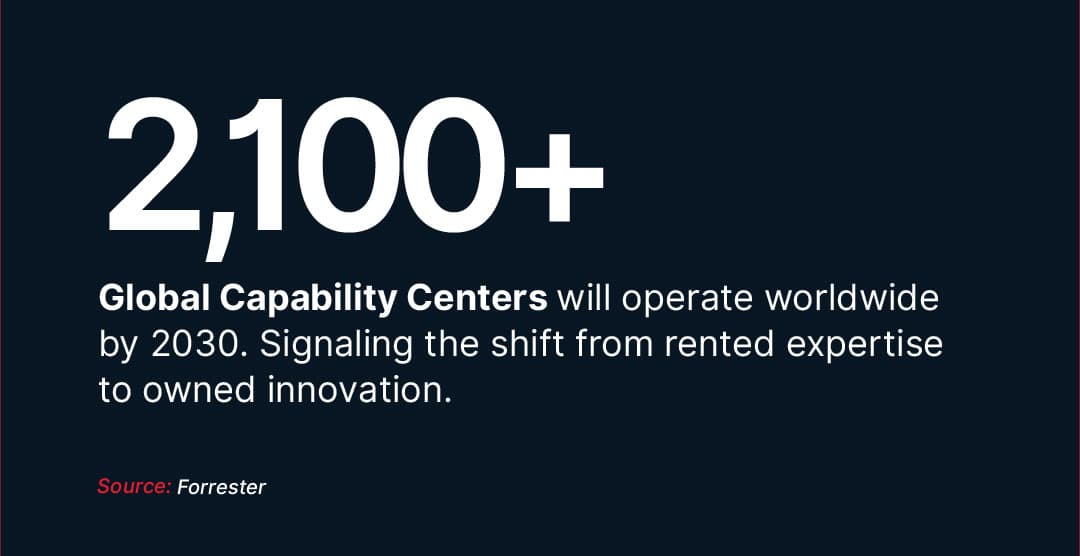 GCC establishments are projected to surge to more than 2,100 by 2030, marking a structural shift from rented expertise to owned innovation (Forrester 2025)