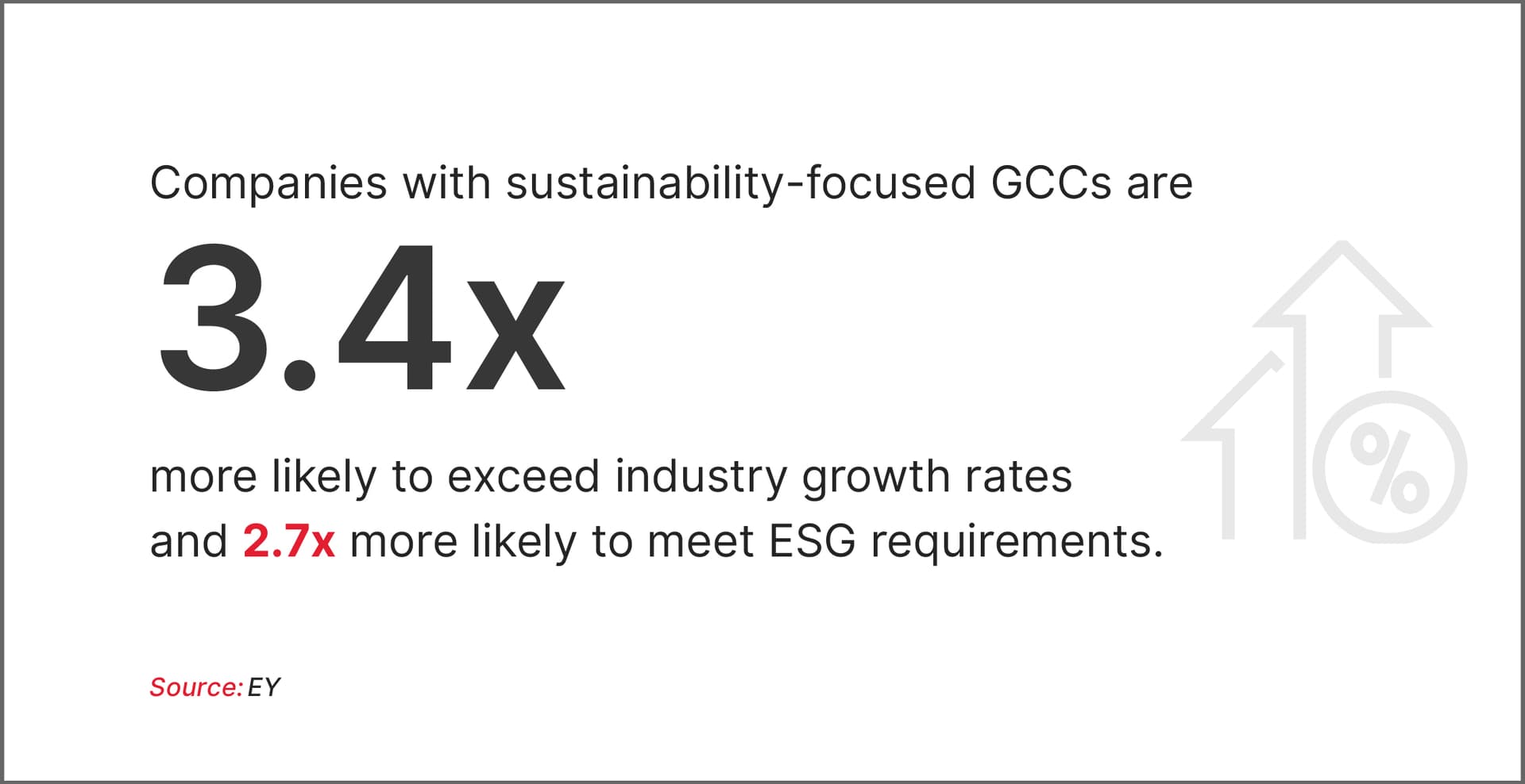 Companies with sustainability-focused GCCs are 3.4x more likely to exceed