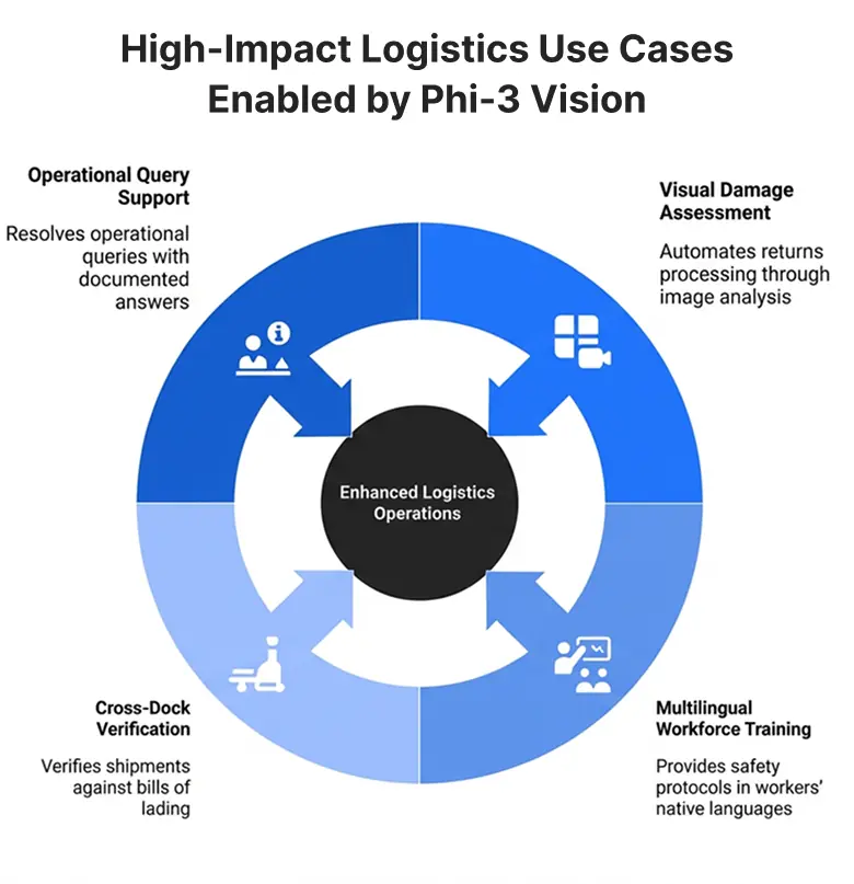 How Phi-3 Vision is Redefining USA Logistics Industry