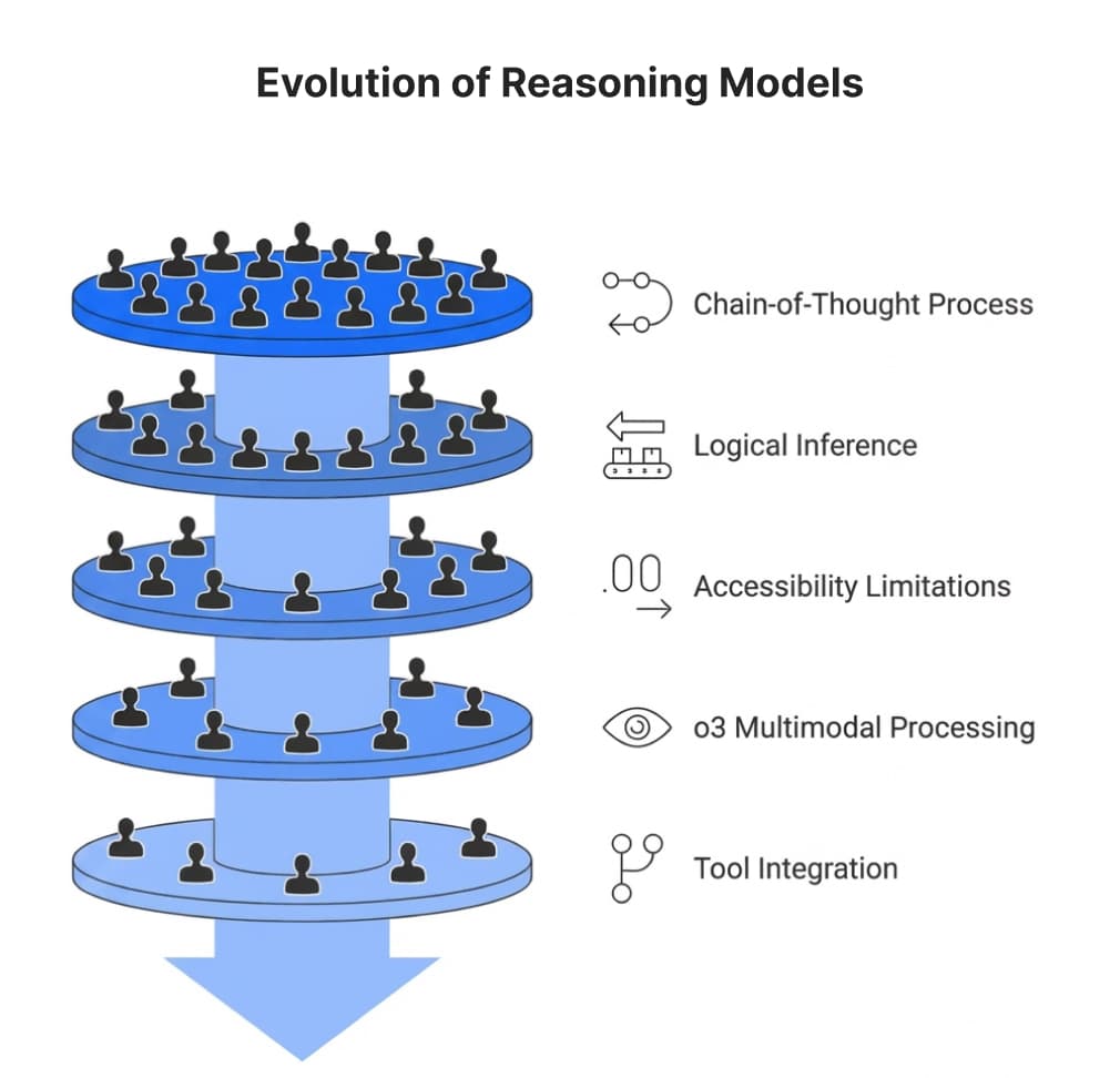 From o1 to o4-mini What Made Reasoning Models Viable for Manufacturing