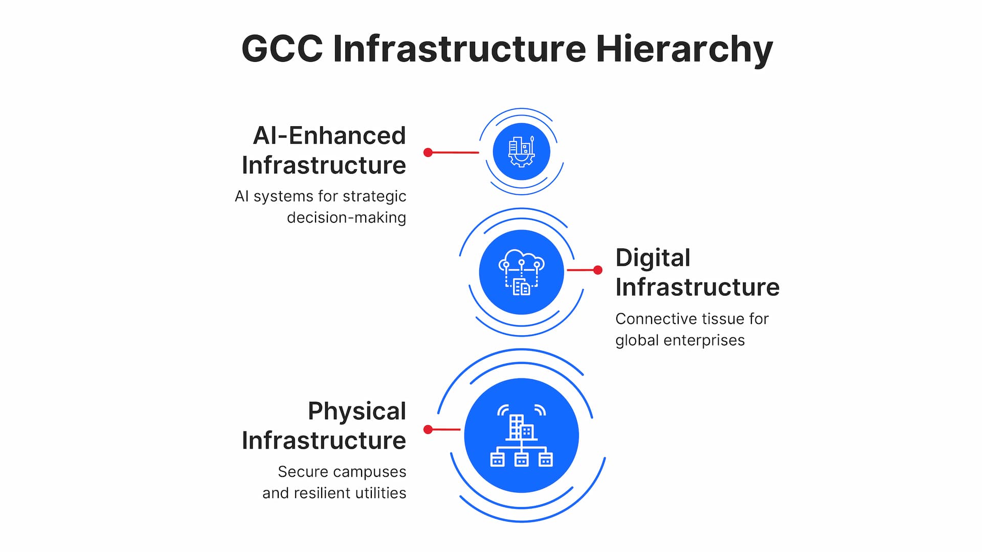 Redefining Infrastructure in the GCC Operating Model