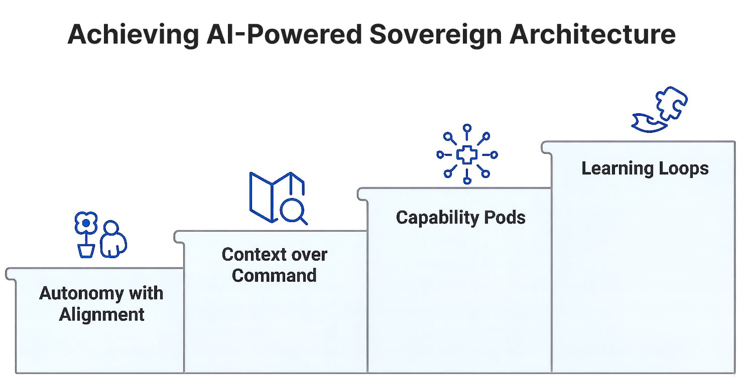 Four Pillars of AI-Powered Sovereign Architecture