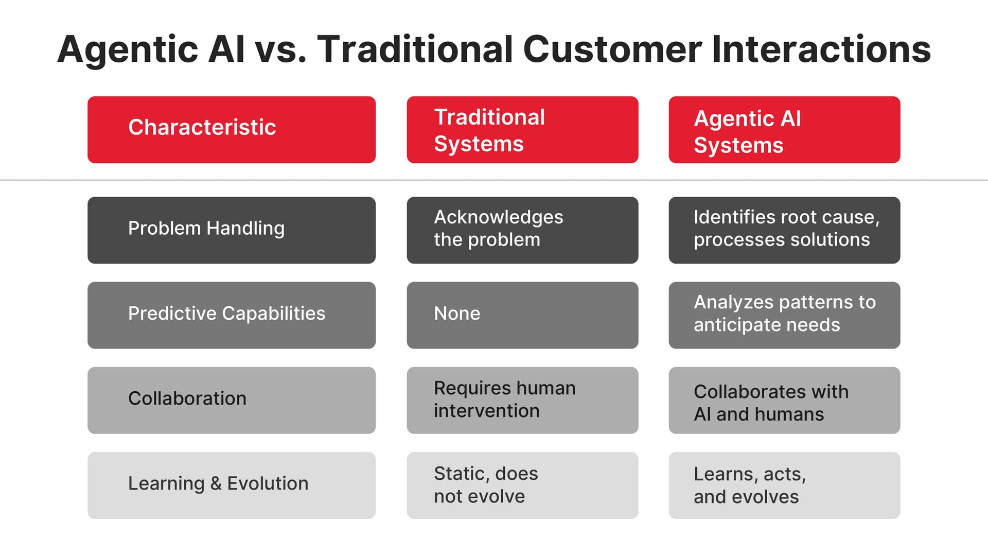 agentic ai vs traditional customer interactions