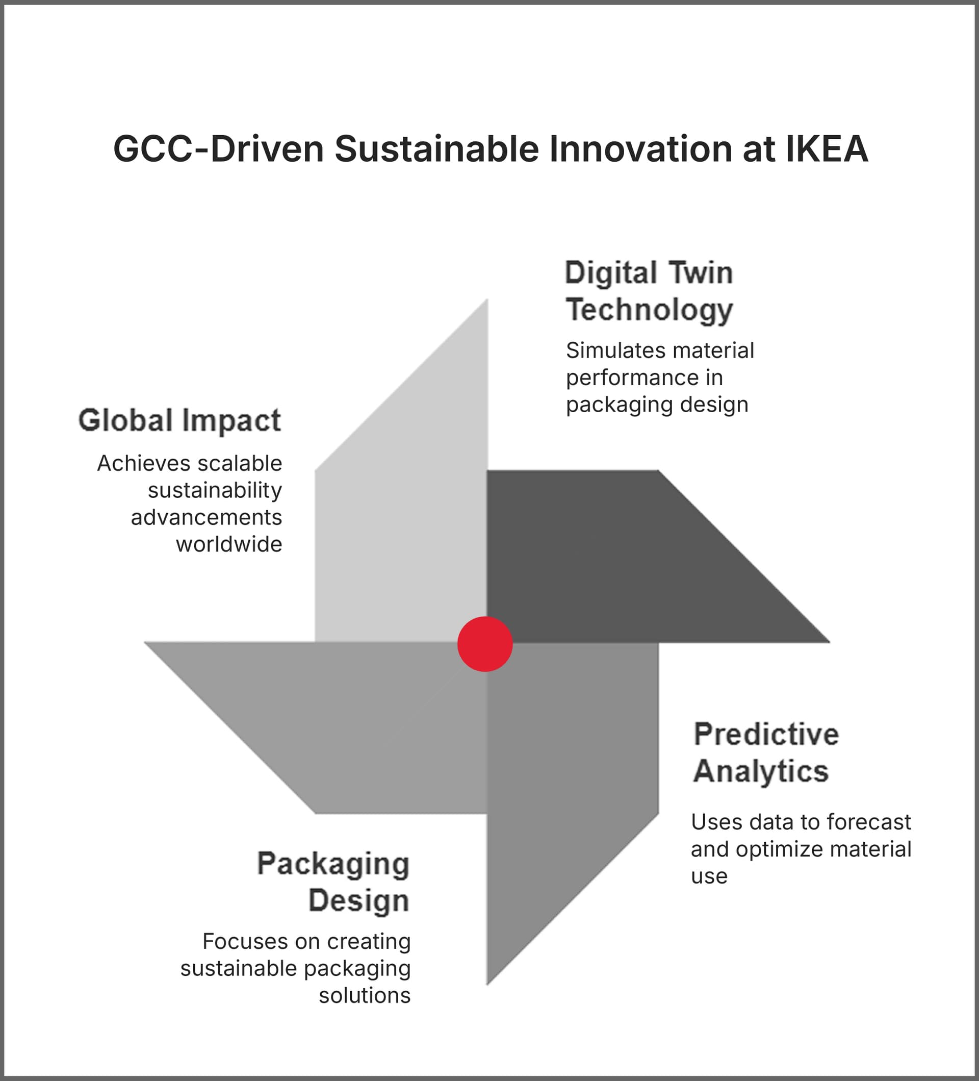 key example of this transformation is the use of digital modeling and predictive analytics to drive product sustainability.