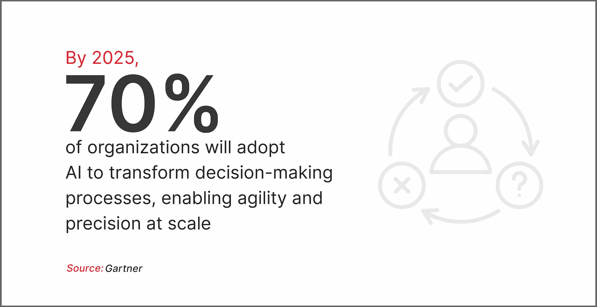 70% of organizations implementing AI assisted decision-making by the end of 2025 (Gartner)