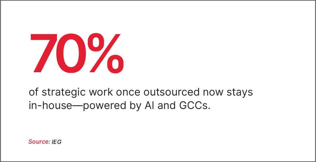 70% of strategic needs once outsourced (IEG, 2025)