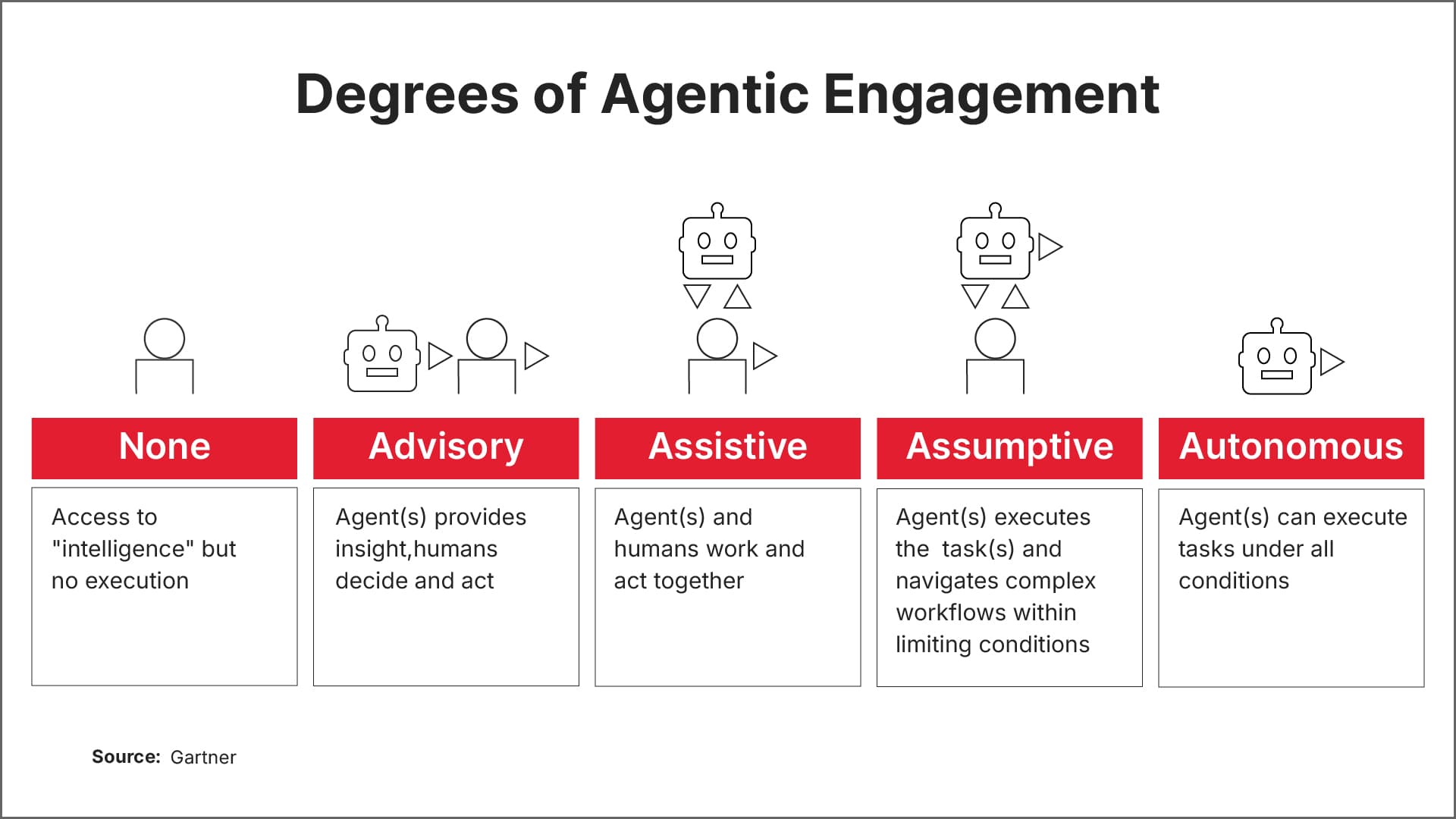 degree of agentic engagement for ai governance
