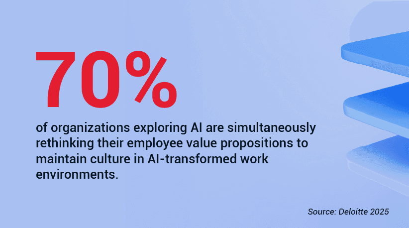 Deloitte reports that 70 percent of organizations exploring AI are simultaneously rethinking their employee value propositions to maintain culture in AI-transformed work environments (Deloitte 2025)