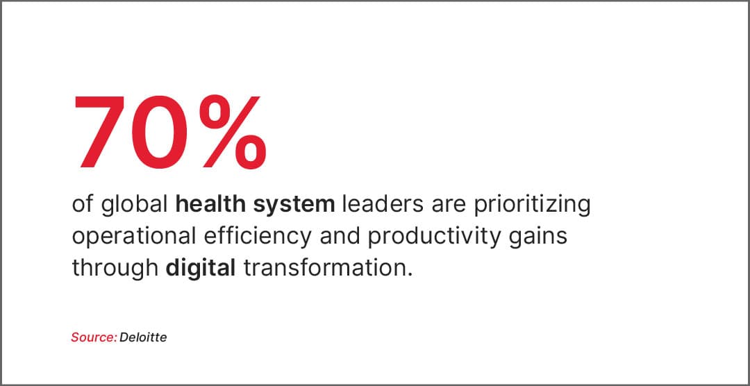 70% of global health system leaders chase operational efficiency through conventional digital transformation (Deloitte, 2025)