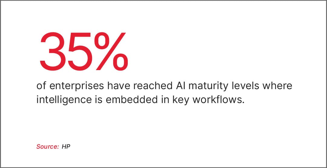 35% of enterprises have reached AI maturity levels where intelligence is embedded in key workflows (HP, 2025)