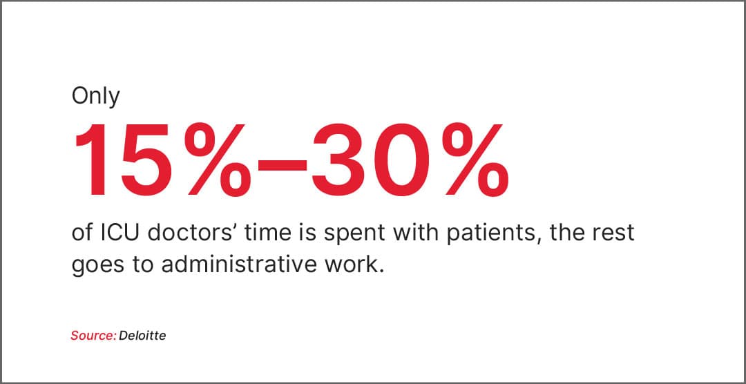 ICU physicians spend only 15–30% of their time with patients
