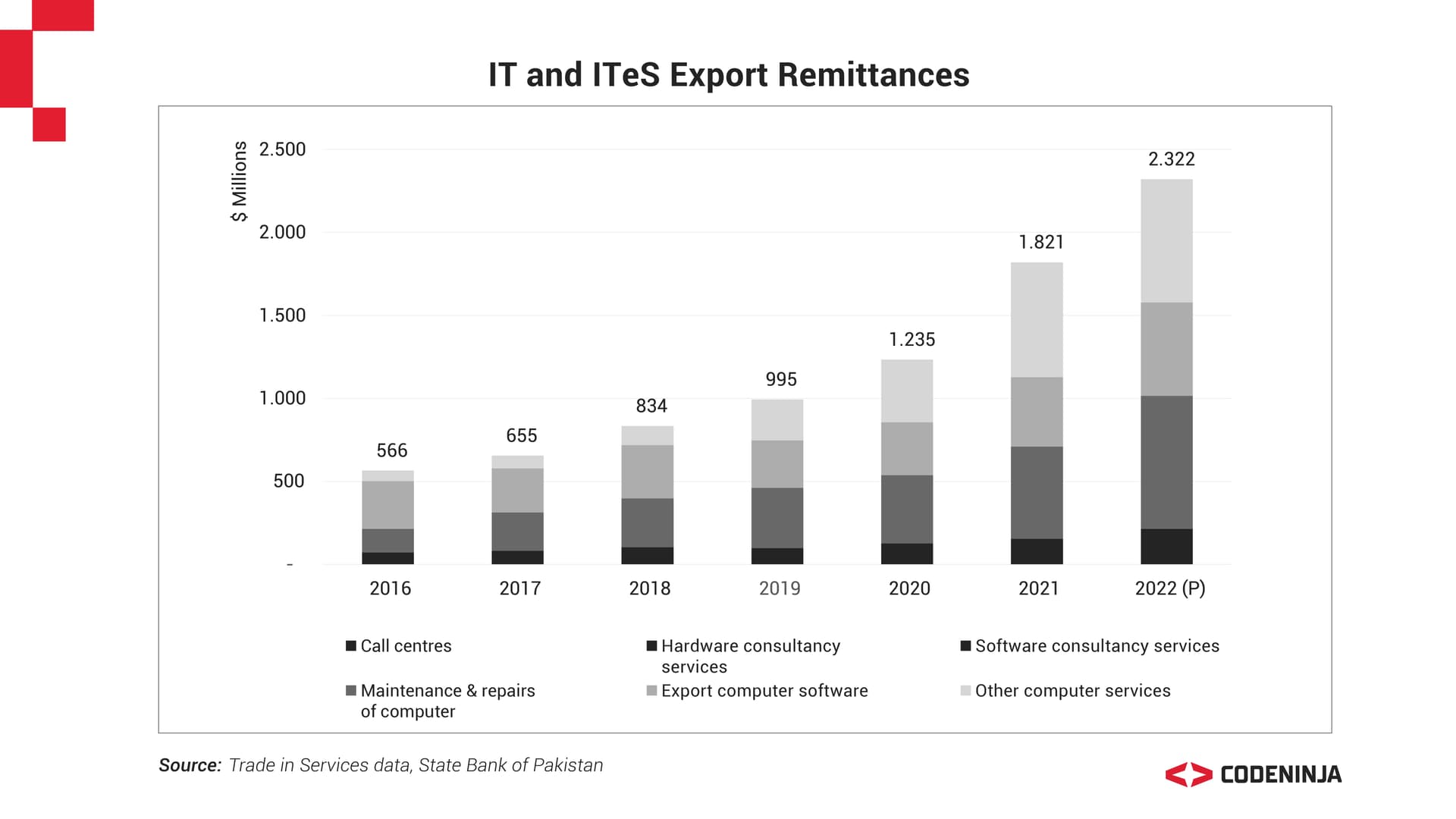 Trade in Services data, State Bank of Pakistan