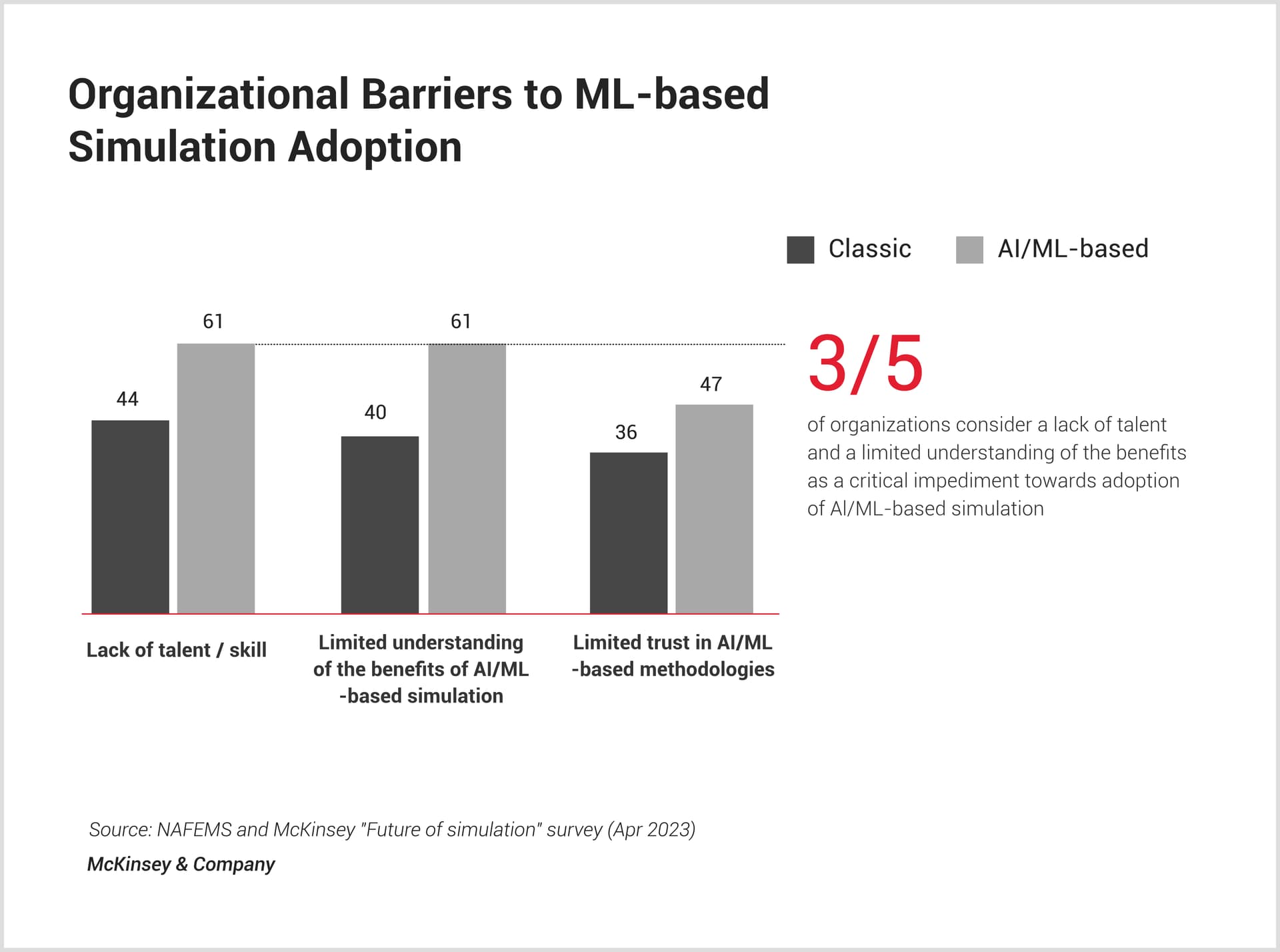 Challenges and Limitations of ML and Simulation in Modern Industries