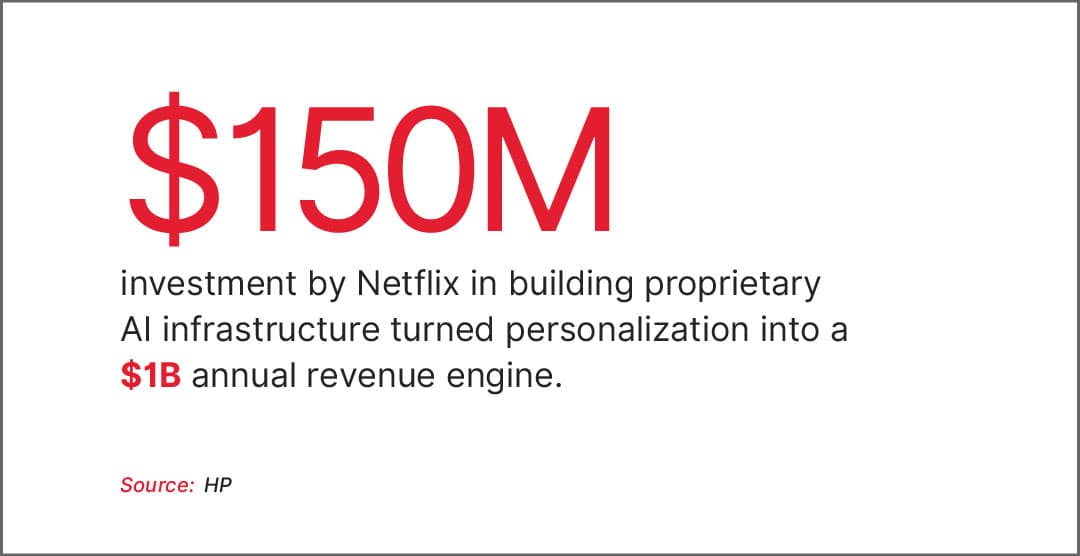 Netflix leveraged the same scalable AI infrastructure approach. Facing the challenge of personalizing content for over 200 million subscribers, they invested $150 million across five years building capabilities through proprietary recommendation systems.