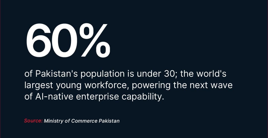 Pakistan stands at this inflection point. With a 240M+ population, 60% under 30,