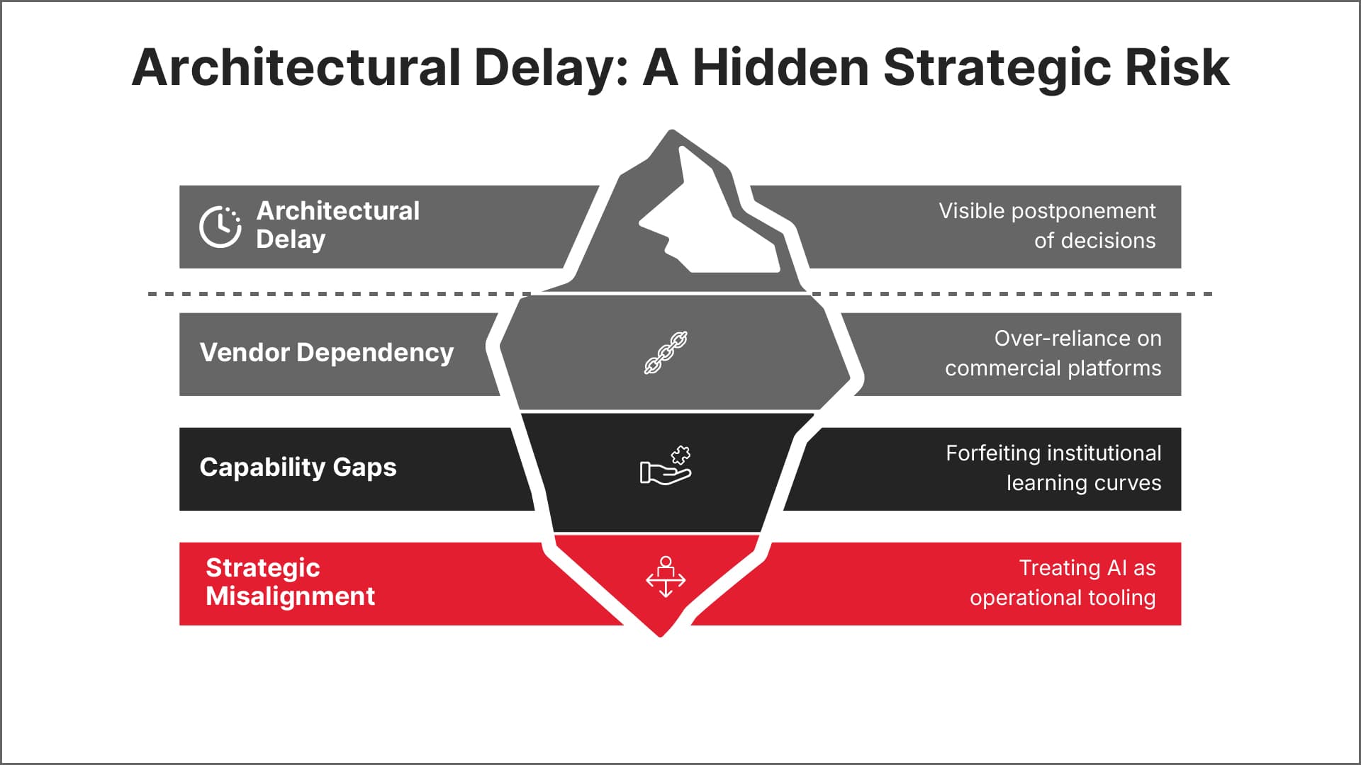 Risks of Relying Solely on Closed Source AI Models